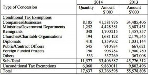 The concessions granted last year as compared to the previous year.