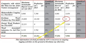 This information provided by GFC is incorrect as ongoing logging activities on the ground at Kwebana say otherwise.