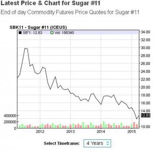 Sugar prices on the world market as of yesterday.
