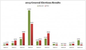  A reflection of the votes cast for the two major political parties in the General Elections