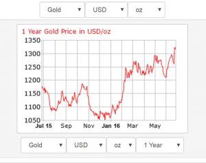 Gold price as of yesterday.