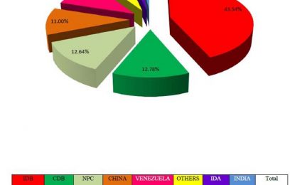 APNU+AFC reduces external debt by 2.7%