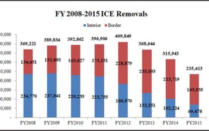 Immigration Detention & Removal -Statistics
