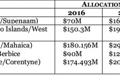 Increased regional budgetary allocations for road works