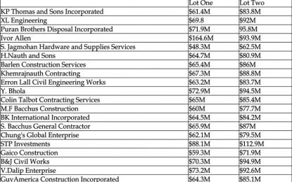 CH&PA to plug $172M into Perseverance roads rehab