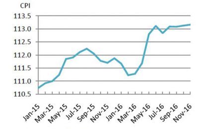 Inflation rate increases by 1.2% in 2016