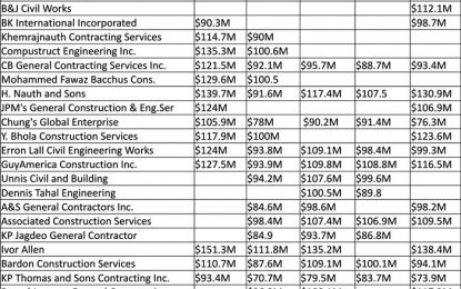 Multimillion-dollar bids submitted for road upgrades in low income housing schemes