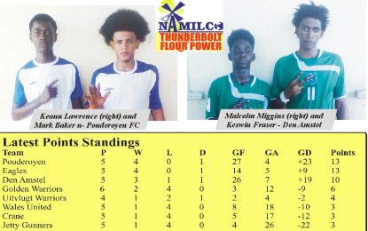 GFF/NAMILCO Thunderbolt Flour Power U-17 League –West Demerara… Pouderoyen and Eagles remain unbeaten at the top
