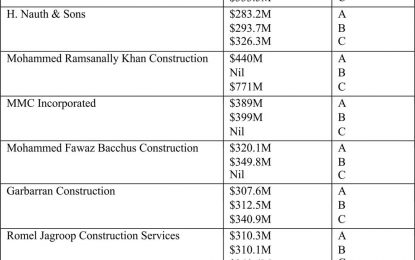 Contractors bid to rehab Hinterland Roads in Regions One and Seven