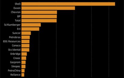 World’s Biggest Wealth Fund Wants Out of Oil and Gas