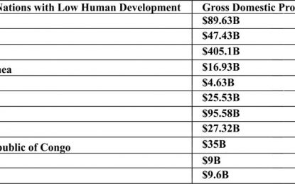 Oil may guarantee rapid GDP, but not human development