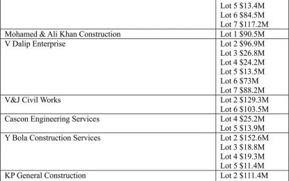 Major road works for several regions in the pipeline