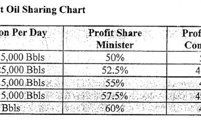 IMF alerts govt. to unfavourable profit sharing regime in ExxonMobil contract –	Country almost alone in this category