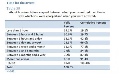 Most inmates arrested often caught red-handed – IDB Report