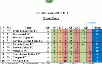 GFF Elite League Season III… Fruta Conquerors top points table