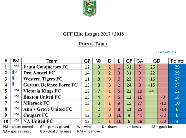 Gff Elite League Season Iii Fruta Conquerors Top Points Table