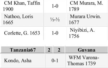 Guyana record much needed win at Chess Olympiad