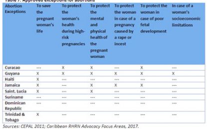 Guyana has most progressive abortion laws in the Caribbean