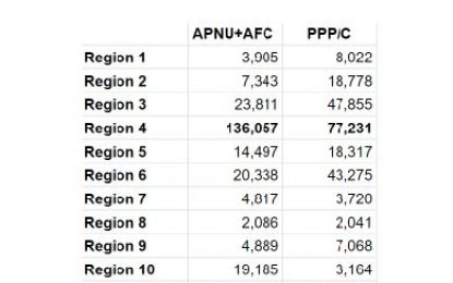 11 days after elections… Late-night Region Four declaration puts coalition ahead