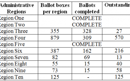 GECOM completes 55 percent of recount