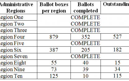 Recount of Regions 3 and 7 ballot boxes completed