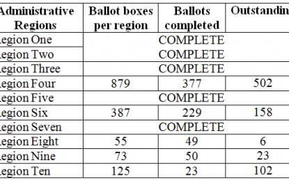 Recount extended to 13th June -as 82 boxes counted on Day 24