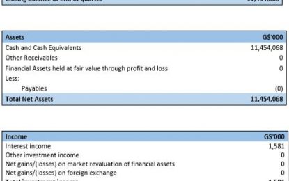 Interest on Natural Resource Fund suffers blow due to COVID-19