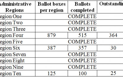 410 ballot boxes remain to be recounted