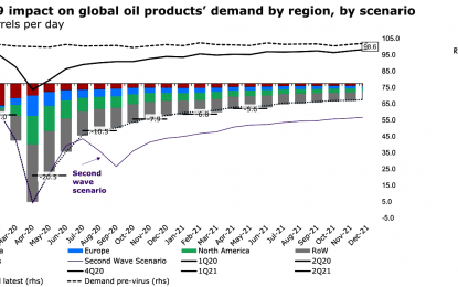 2nd wave of COVID-19… Int’l market to lose 2.5 million barrels of oil per day – Rystad Energy