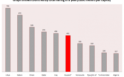 Guyana #6 in the world for toxic gas flaring per capita, with just one oil vessel operating