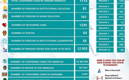 Guyana records 65th death; 101 new COVID-19 cases