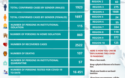 Another death as Ministry records 31 new COVID-19 cases