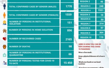 COVID-19 cases raise by 37, 16 in ICU