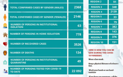 COVID-19 cases increase by 30