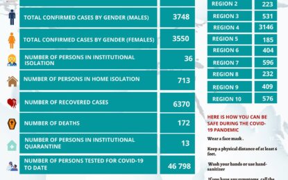 Two new COVID-19 fatalities added to country’s death toll