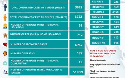 Ministry records 36 new COVID-19 cases