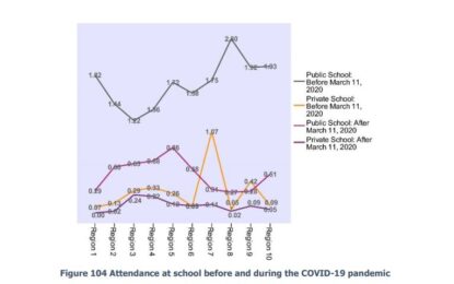 Private Schools better responded to realities of COVID-19 over Public Schools – report highlights