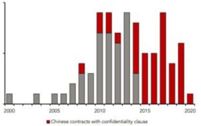 China’s contract clauses in conflict with debt relief commitments made under G20 framework