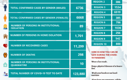 Two new COVID-19 fatalities pushes death toll to 298