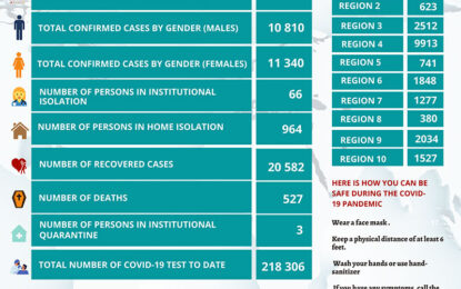 Health Ministry records four more COVID-19 deaths