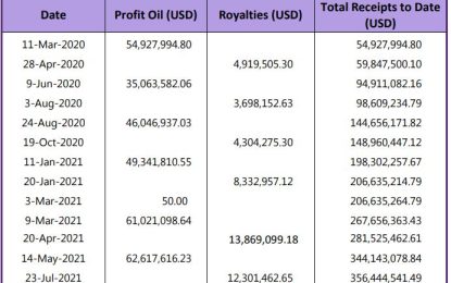 Guyana receives $2.5 billion in royalties at third quarter – Report