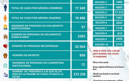 COVID-19 death toll climbs to 959