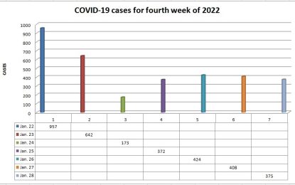 Welcomed decline in COVID-19 cases seen during past week