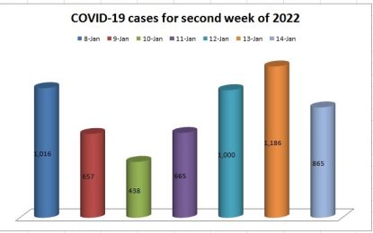 More than 5,000 new COVID-19 cases recorded in second week of 2022