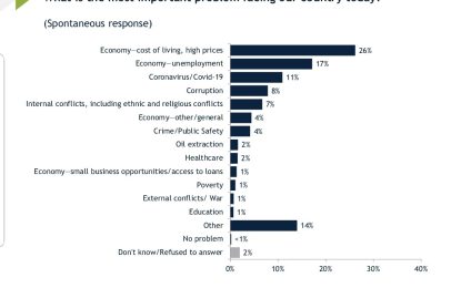 98 % of population in the dark on oil sector – IRI Poll