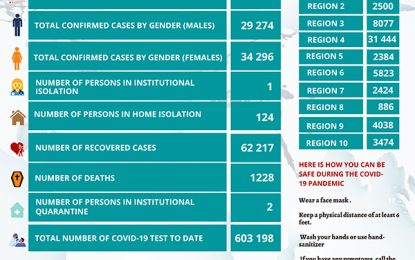 Ministry records 31 new COVID-19 cases