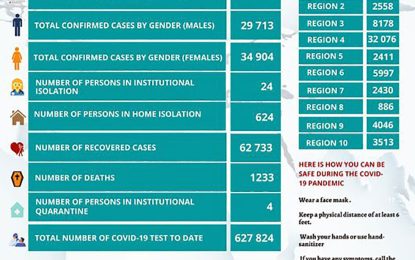 52 new COVID cases, three persons in ICU