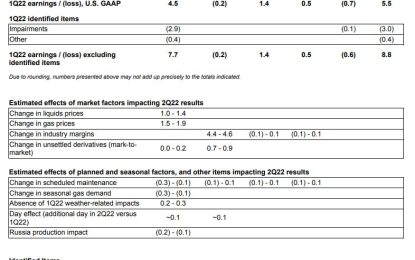 ExxonMobil 2nd quarter operating profits to double