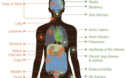 Tobacco use and the risks of developing NCDs