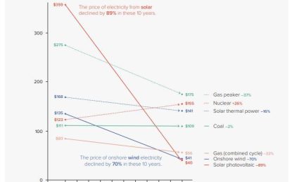 Solar power supply costs declined by 15% yearly between 2010 and 2020 – UNDP 2022 Report